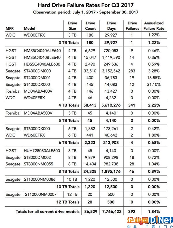 三季度機(jī)械硬盤故障率報(bào)告：西數(shù)穩(wěn)如狗、希捷毀了