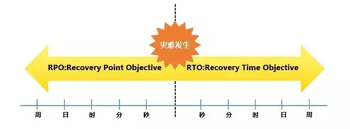 災備行業(yè)關于數(shù)據(jù)保護與容災備份的常識2