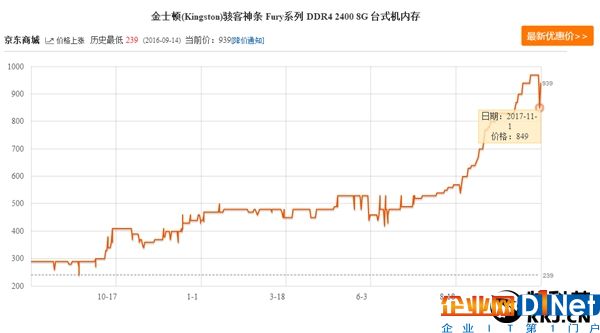 驚聞內(nèi)存大降價！一覺醒來淚沾襟