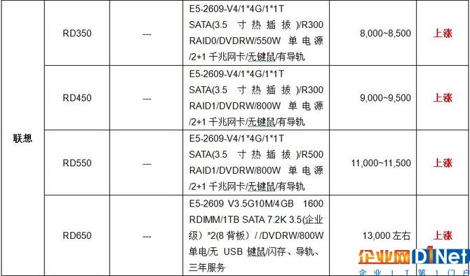 服務器價格指導  11月雙路機架產(chǎn)品導購