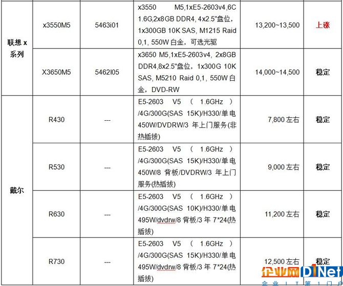 服務器價格指導  11月雙路機架產(chǎn)品導購