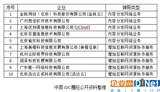 CDN云服務(wù)牌照