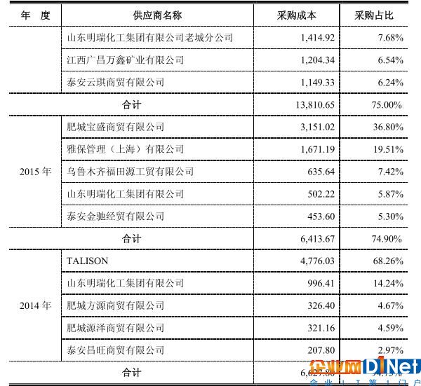 美都能源：澄清媒體質(zhì)疑 瑞福鋰業(yè)碳酸鋰年產(chǎn)能8000噸 新建1萬(wàn)噸氫氧化鋰項(xiàng)目也在積極建設(shè)中