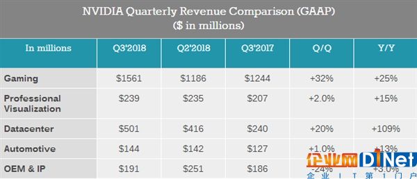 NVIDIA季度凈賺55.7億暴漲55％！股價(jià)飛升2倍