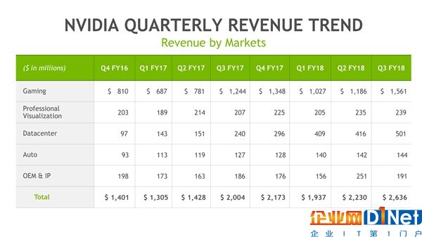 NVIDIA季度凈賺55.7億暴漲55％！股價(jià)飛升2倍