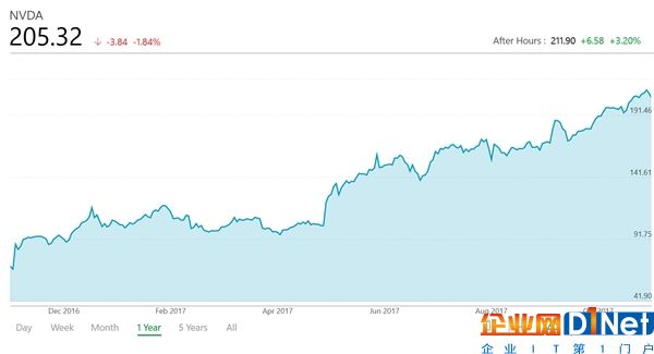 NVIDIA季度凈賺55.7億暴漲55％！股價(jià)飛升2倍