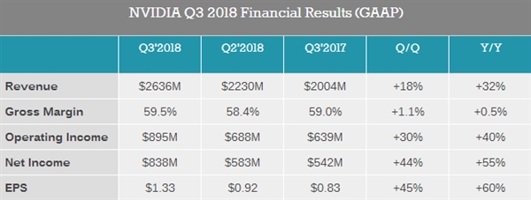 NVIDIA季度凈賺55.7億暴漲55％！股價(jià)飛升2倍