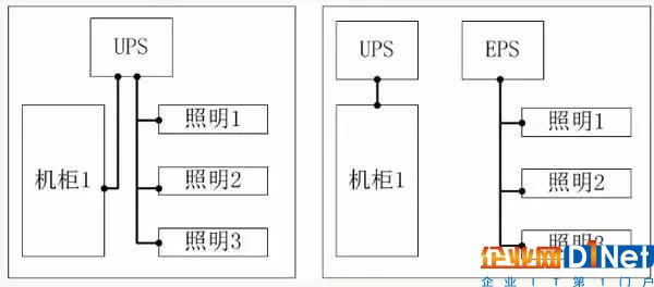 7、用UPS給照明電路提供冗余電源