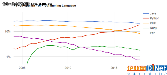 Python連續(xù)攀升，其他腳本語言去哪了？