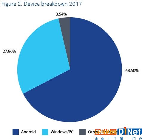 諾基亞：Android病毒感染率超Windows系統(tǒng)