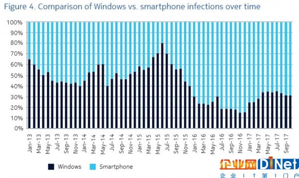 諾基亞：Android病毒感染率超Windows系統(tǒng)