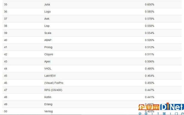 Java堅(jiān)挺 PHP要完？TIOBE最新榜單公布 