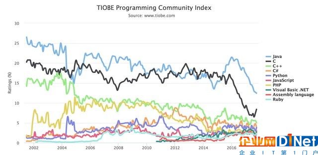 Java堅(jiān)挺 PHP要完？TIOBE最新榜單公布 