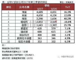 全球IC設(shè)計Q3營收排名出爐,前三名為博通、高通、英偉達(dá)