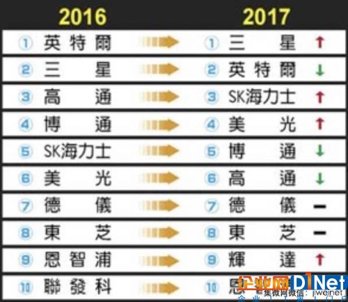 2017全球半導(dǎo)體廠營收排名 三星勢頭猛