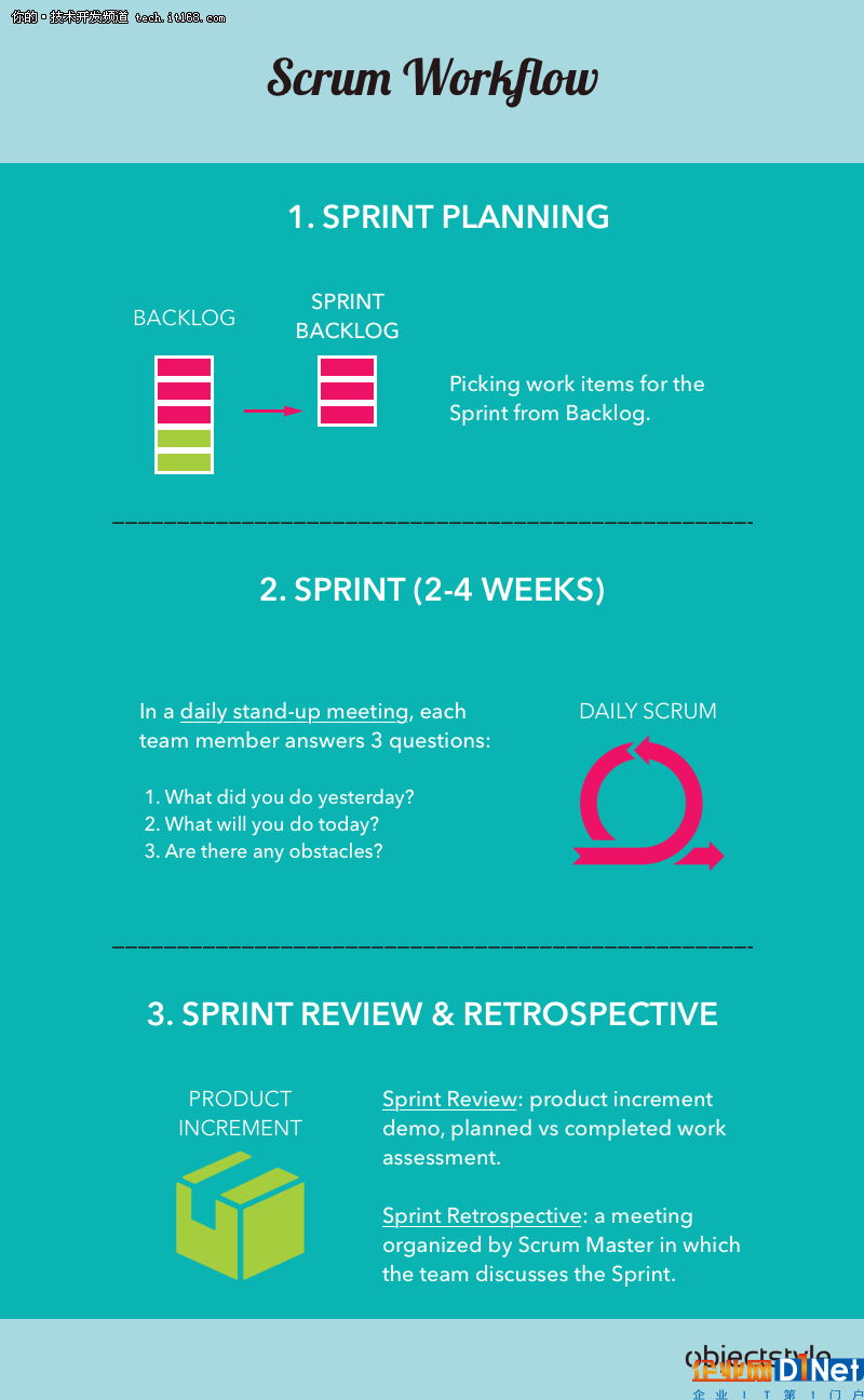 框架比較：Scrum vs Kanban vs Lean vs XP