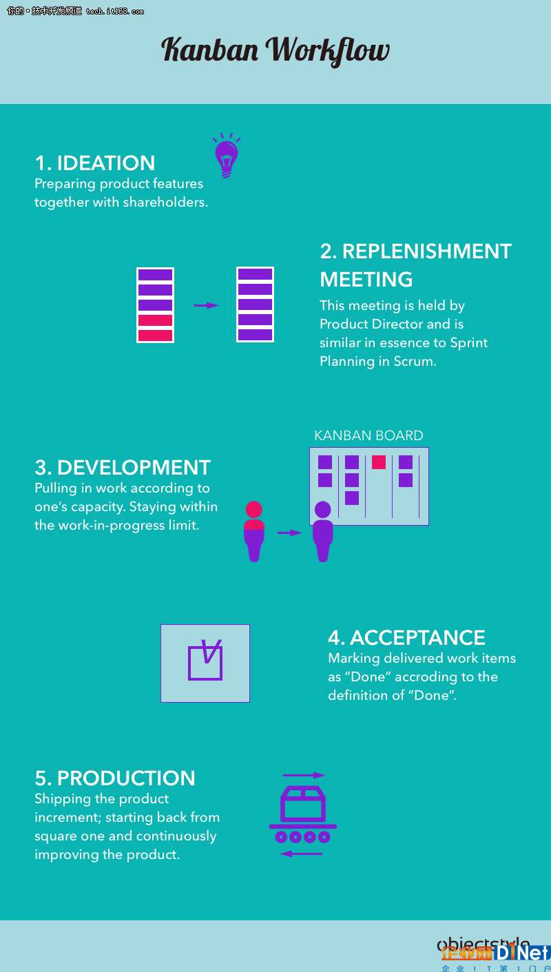 框架比較：Scrum vs Kanban vs Lean vs XP