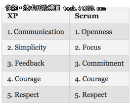 框架比較：Scrum vs Kanban vs Lean vs XP