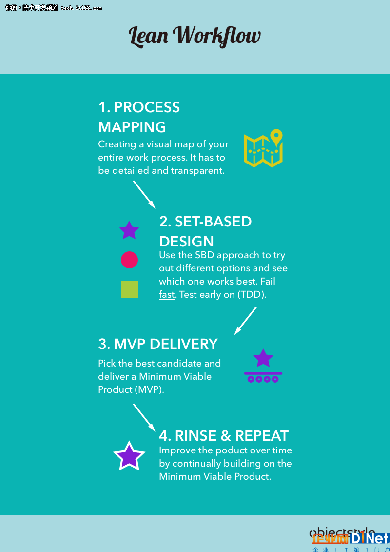 框架比較：Scrum vs Kanban vs Lean vs XP