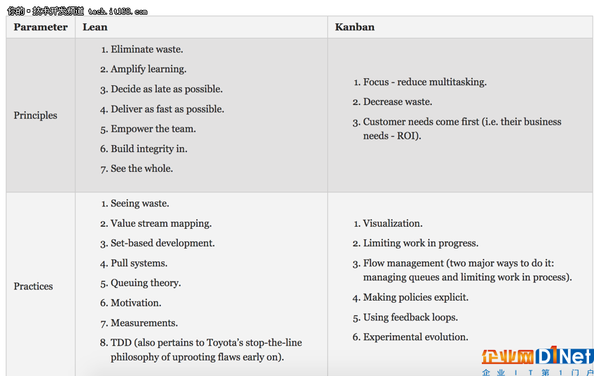 框架比較：Scrum vs Kanban vs Lean vs XP