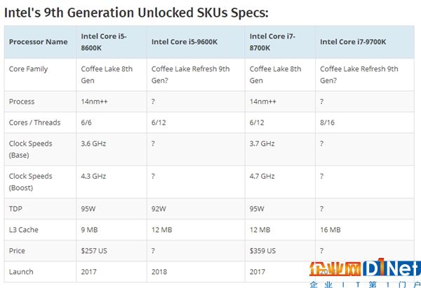 10nm+全系超線程！Intel第9代酷睿i7/i5/i3曝光