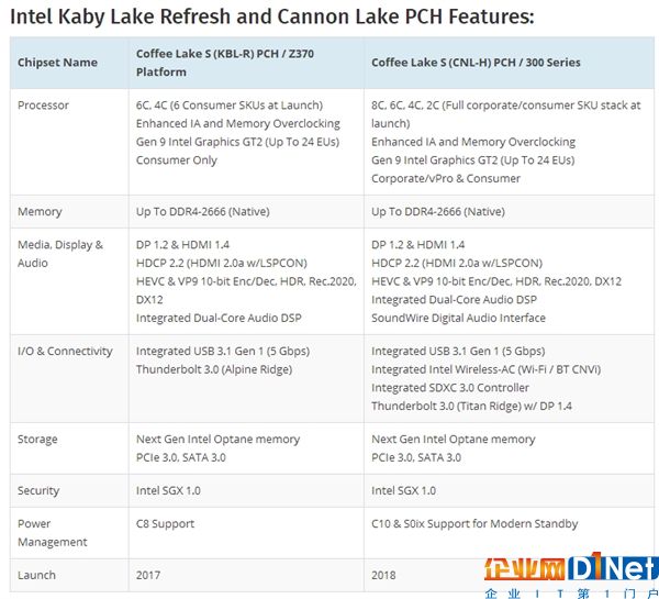 10nm+全系超線程！Intel第9代酷睿i7/i5/i3曝光