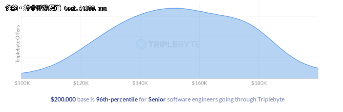 IT創(chuàng)業(yè)公司值不值得呆?看看這份薪酬報告!