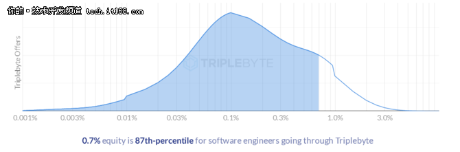IT創(chuàng)業(yè)公司值不值得呆?看看這份薪酬報告!
