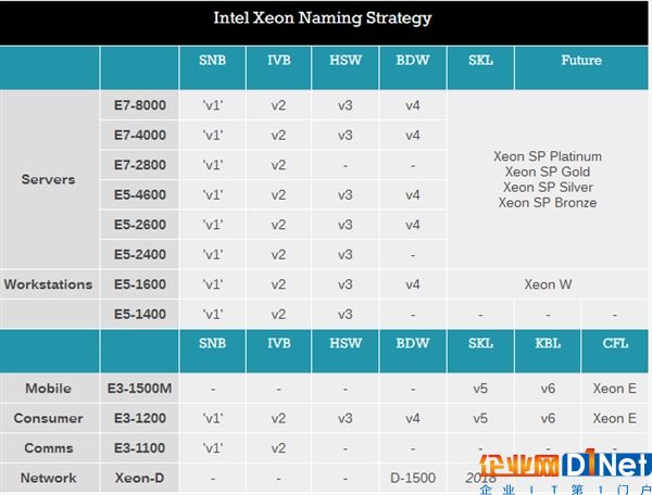 Intel明年推出第二代Xeon D芯片：支持AVX-512指令集