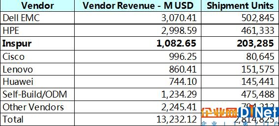 Gartner：全球服務(wù)器市場戴爾EMC、HPE、浪潮排名前三