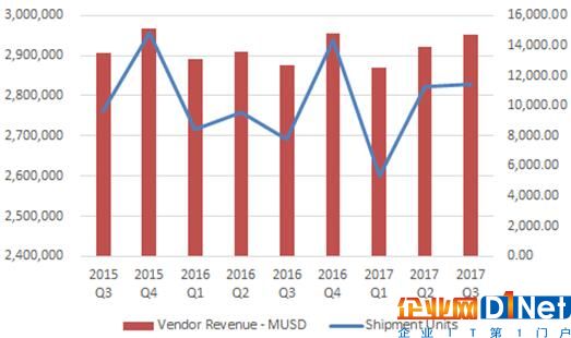 Gartner：全球服務(wù)器市場戴爾EMC、HPE、浪潮排名前三