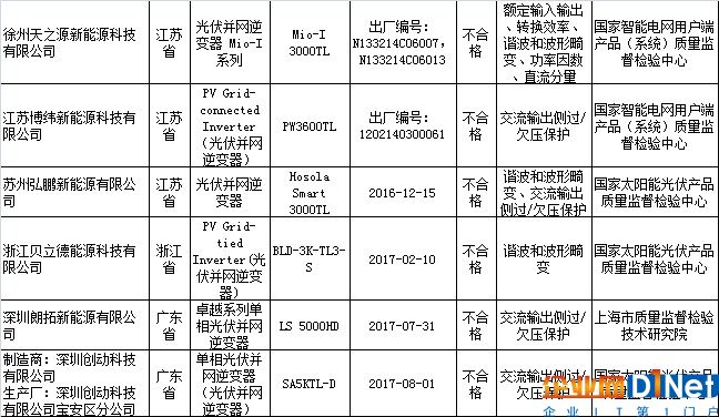 6批次產(chǎn)品不合格 光伏逆變器質(zhì)量面臨哪些挑戰(zhàn)？