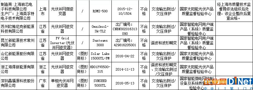 6批次產(chǎn)品不合格 光伏逆變器質(zhì)量面臨哪些挑戰(zhàn)？