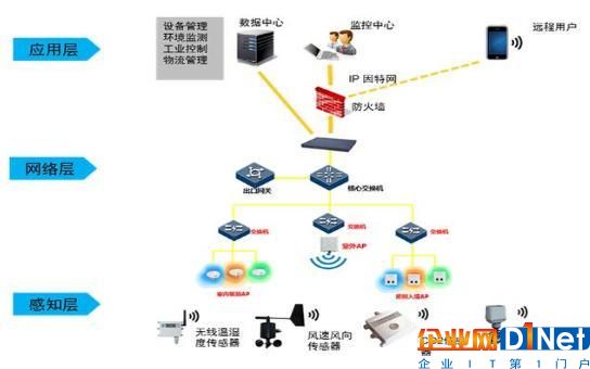 物聯(lián)網(wǎng)、云計(jì)算、大數(shù)據(jù)、人工智能怎么區(qū)分，又有何關(guān)系？