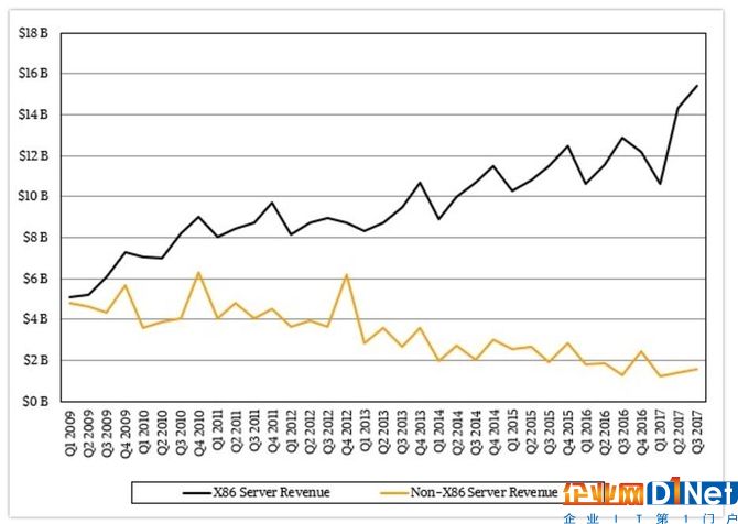 在Skylake之后，蓬勃發(fā)展的服務(wù)器市場(chǎng)