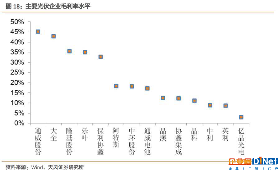 通威再次加碼光伏 后發(fā)優(yōu)勢(shì)漸顯