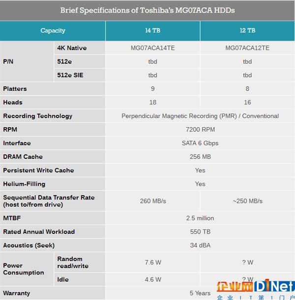 東芝發(fā)布全球首款14TB PMR機(jī)械硬盤：9碟裝