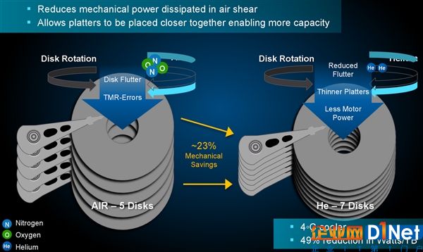 東芝發(fā)布全球首款14TB PMR機(jī)械硬盤：9碟裝