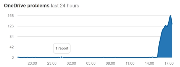 微軟OneDrive網(wǎng)頁宕機近12個小時：波及全球用戶