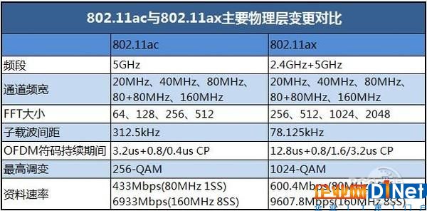 802.11ax、802.11ac Wi-Fi標(biāo)準(zhǔn)有啥不同？一文秒懂