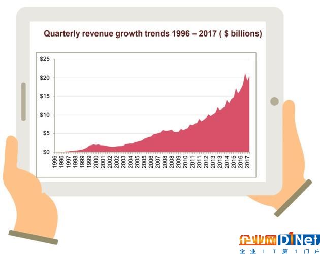 1996-2017年，互聯(lián)網(wǎng)廣告季度營收增長情況