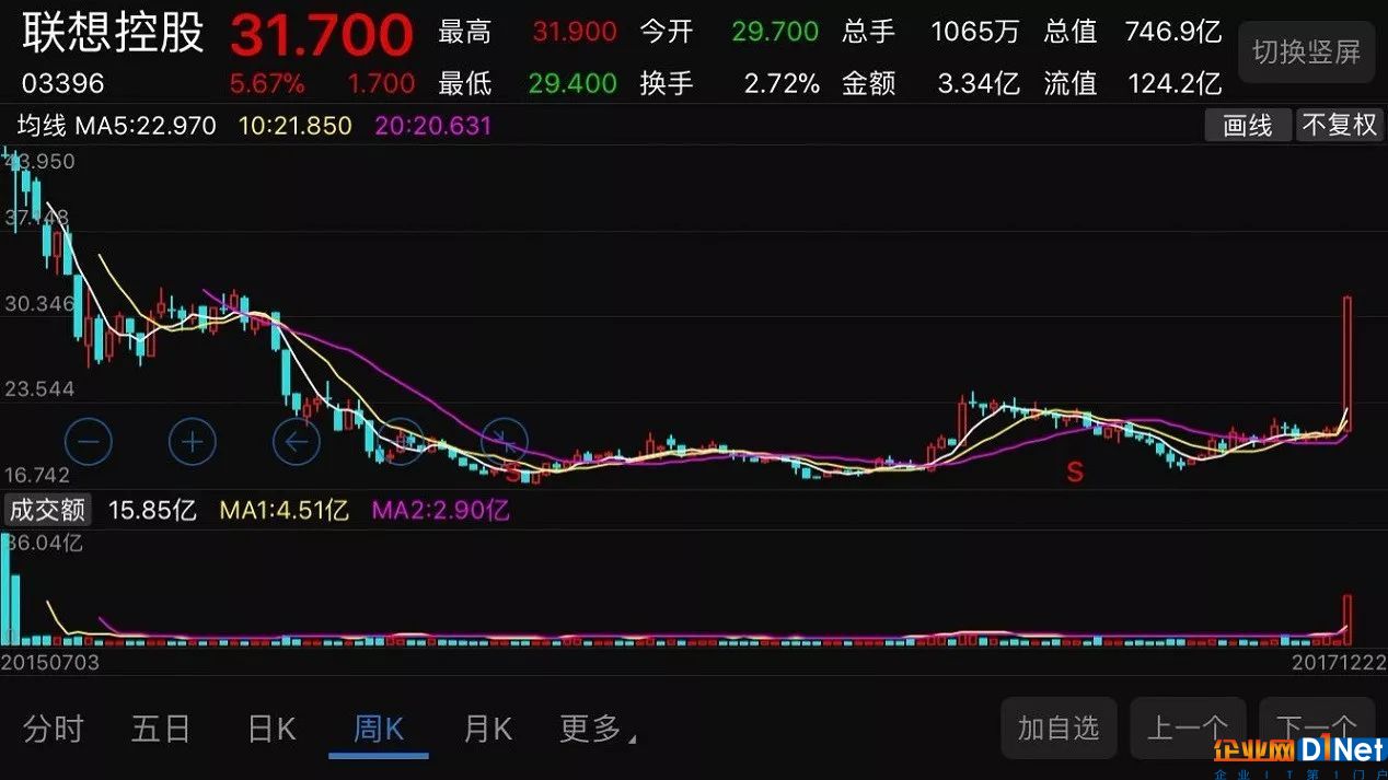 聯(lián)想控股股價5天猛漲42% 柳傳志遇上了并購狂人