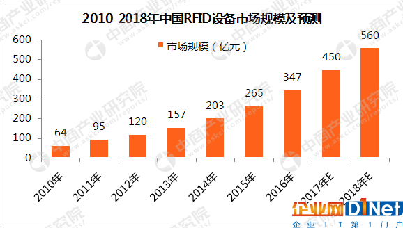 預(yù)測！2018年中國RFID設(shè)備市場規(guī)模將達(dá)到560億元