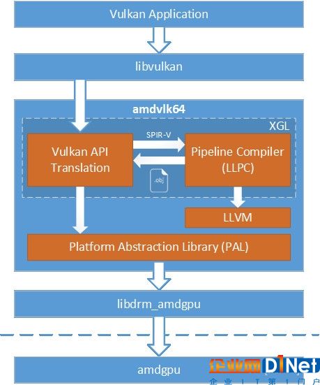 AMD發(fā)布開源Linux驅(qū)動：完整支持Vulkan1.0