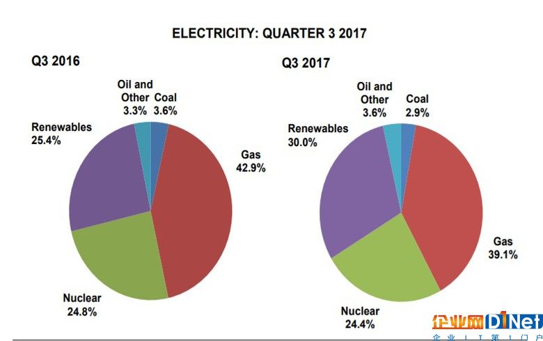 2017年三季度英國可再生能源份額增至30%