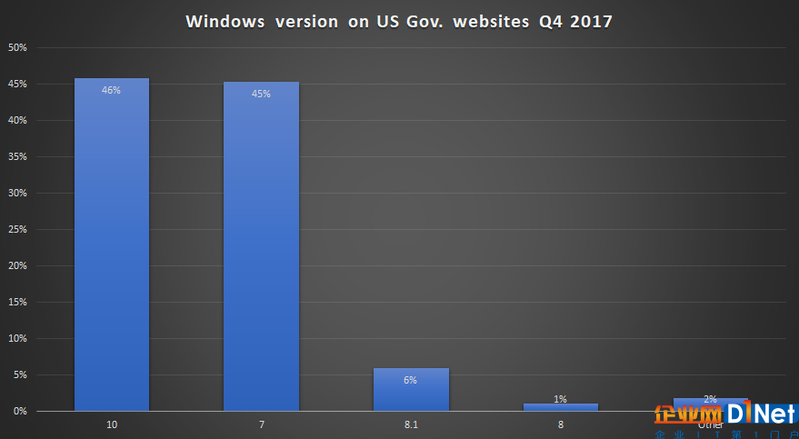 Windows 10市場份額持續(xù)上揚(yáng)：用戶升級熱情高漲