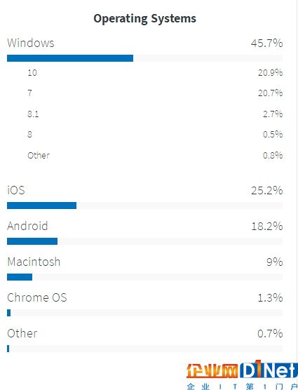 Windows 10市場份額持續(xù)上揚(yáng)：用戶升級熱情高漲