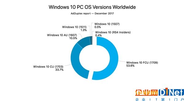 Windows 10市場份額持續(xù)上揚(yáng)：用戶升級熱情高漲