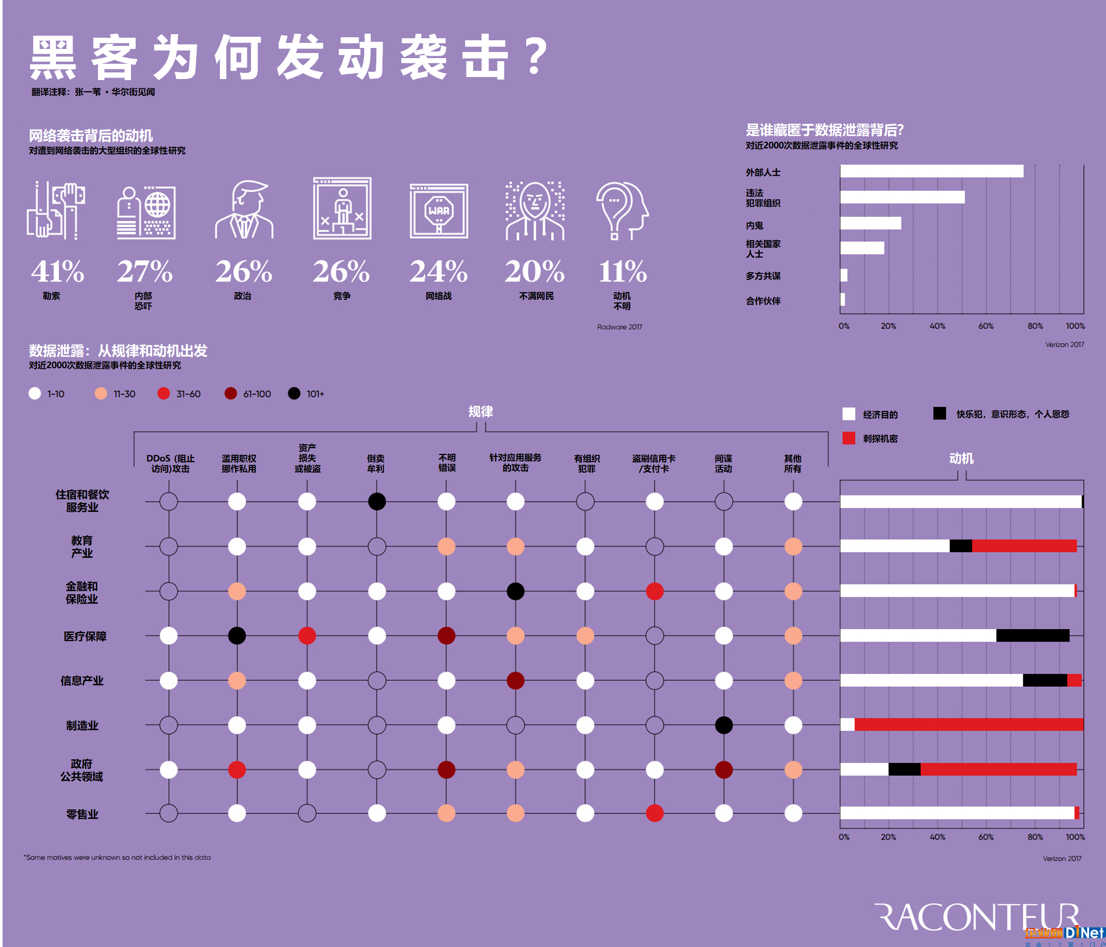 一年造成4500億美元損失 圖解黑客襲擊背后的動(dòng)機(jī) 