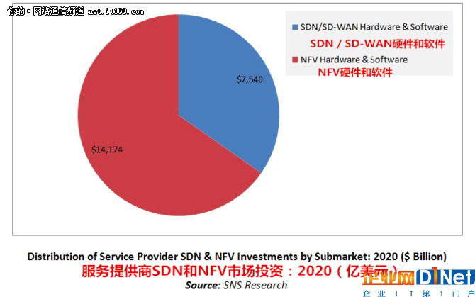 到2020年，SDN和NFV的收入將達(dá)到220億美元